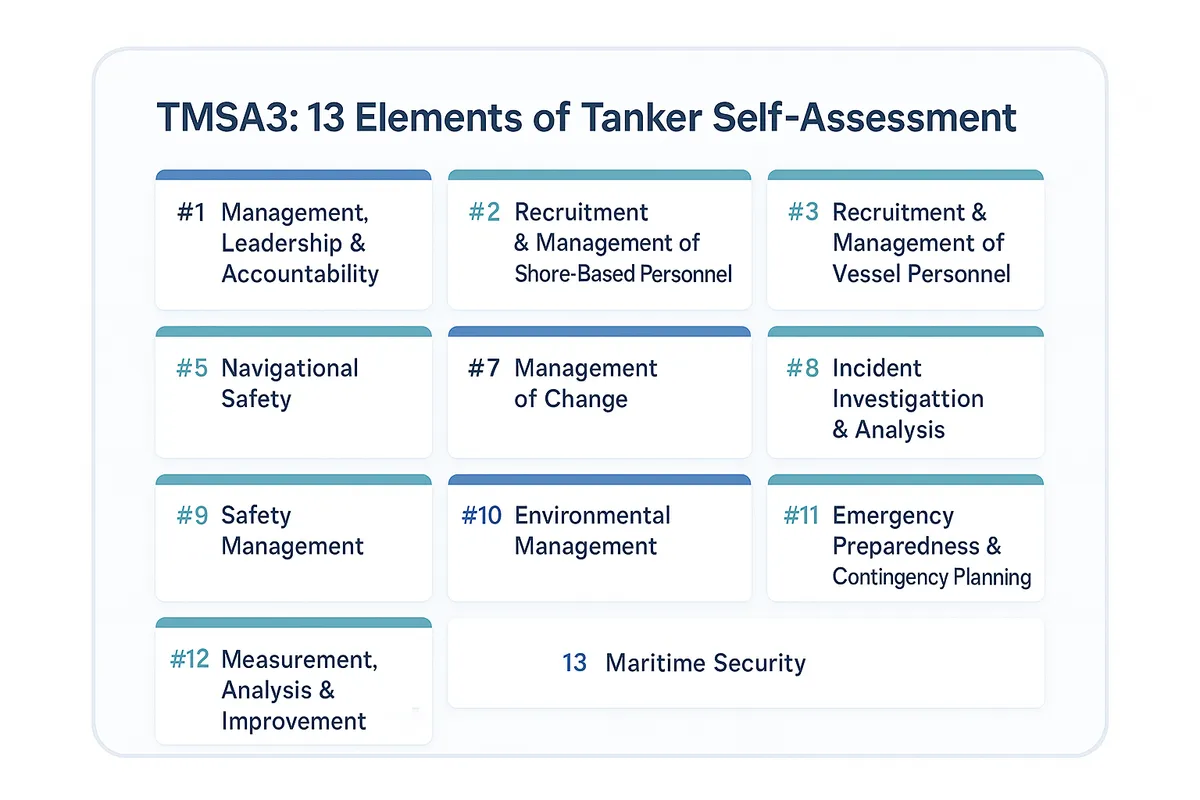 Grid showing all 13 elements of the TMSA3 tanker management and self-assessment program, from management leadership and accountability through maritime security.