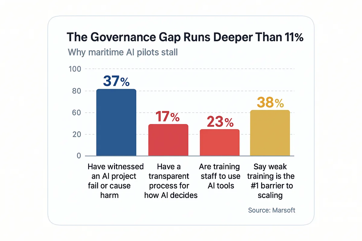 Bar chart of four maritime AI governance-gap figures: 37 percent have witnessed an AI project fail or cause harm, only 17 percent have a transparent process for how AI makes decisions, only 23 percent are training staff to use AI tools, and 38 percent say weak training is the biggest barrier to scaling.