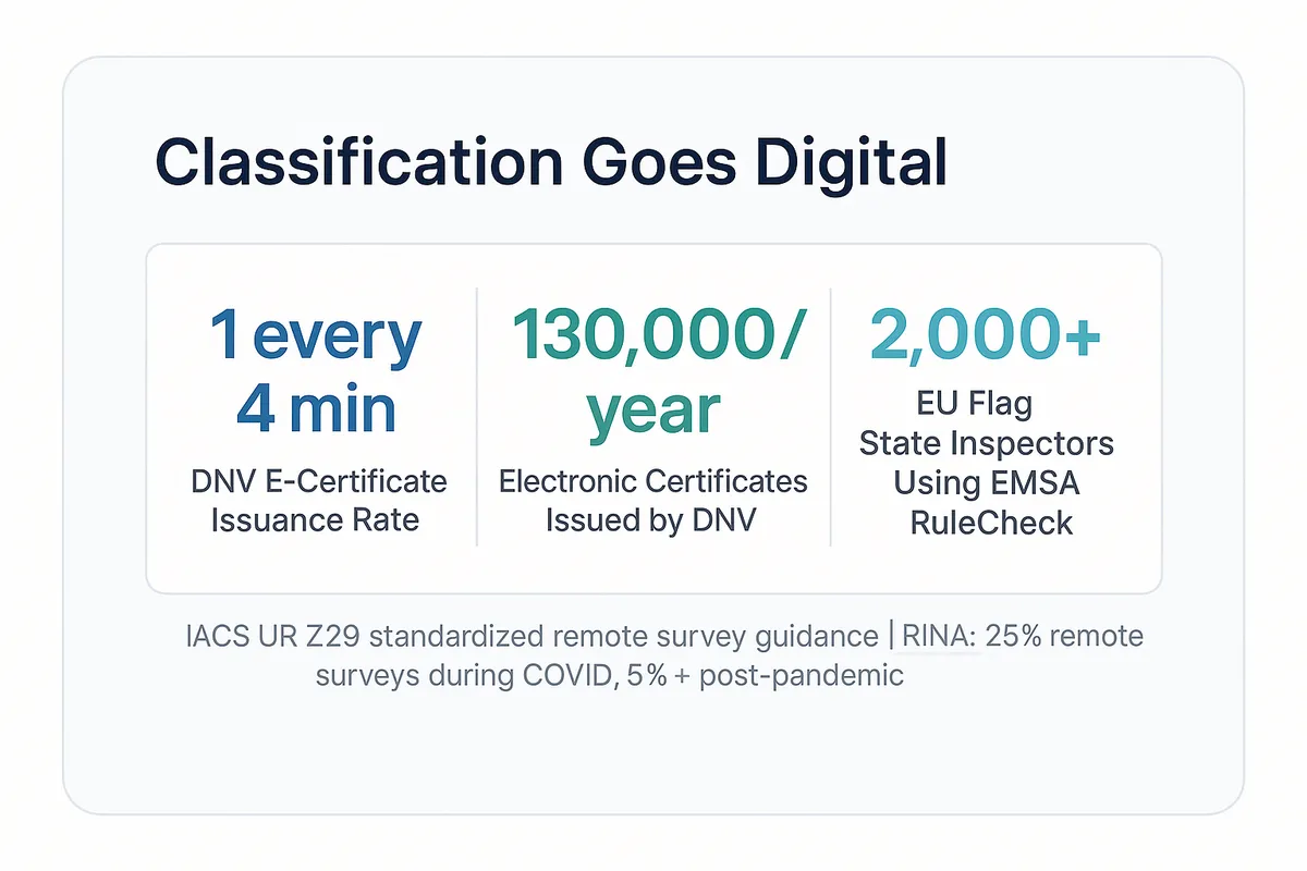 Statistics showing DNV issues one electronic certificate every four minutes (130,000 per year), and over 2,000 EU flag state inspectors now use EMSA's automated RuleCheck system.