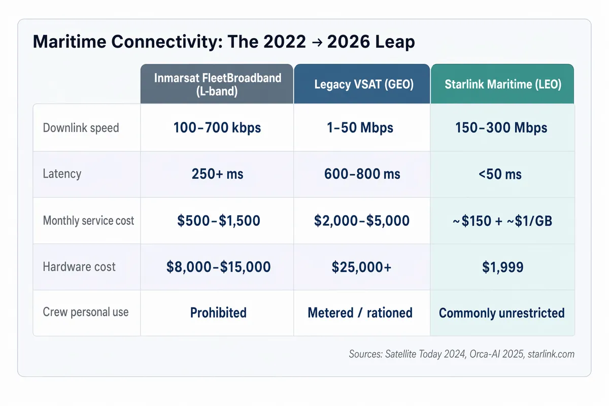 Comparison table of three maritime connectivity tiers: Inmarsat FleetBroadband L-band at 100-700 kbps with 250ms latency, legacy VSAT at 1-50 Mbps with 600-800ms latency, and Starlink Maritime at 150-300 Mbps with under 50ms latency. Starlink monthly service cost around 150 dollars plus a dollar per gigabyte, with 1,999 dollar hardware versus 25,000+ dollars for VSAT.