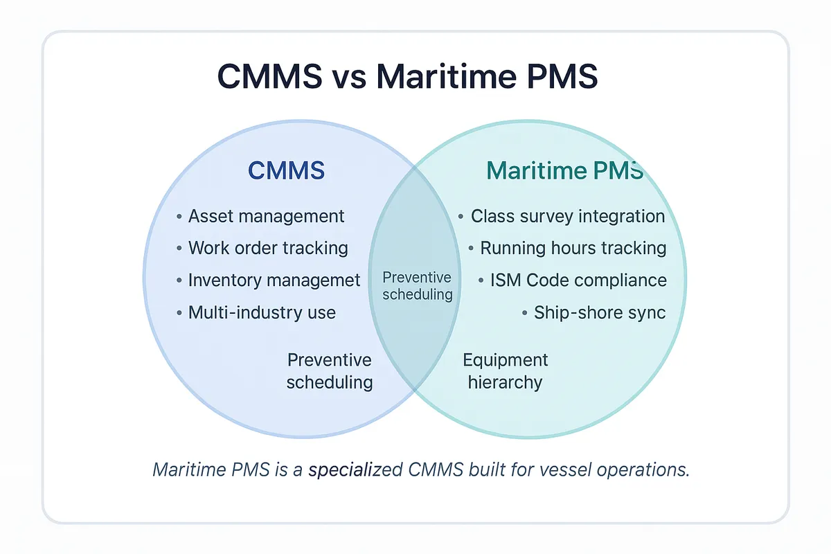 Venn diagram comparing general CMMS and maritime PMS software. CMMS covers asset management and multi-industry use. Maritime PMS covers class survey integration, running hours tracking, and ISM compliance. Both share preventive scheduling, equipment hierarchy, and maintenance records.