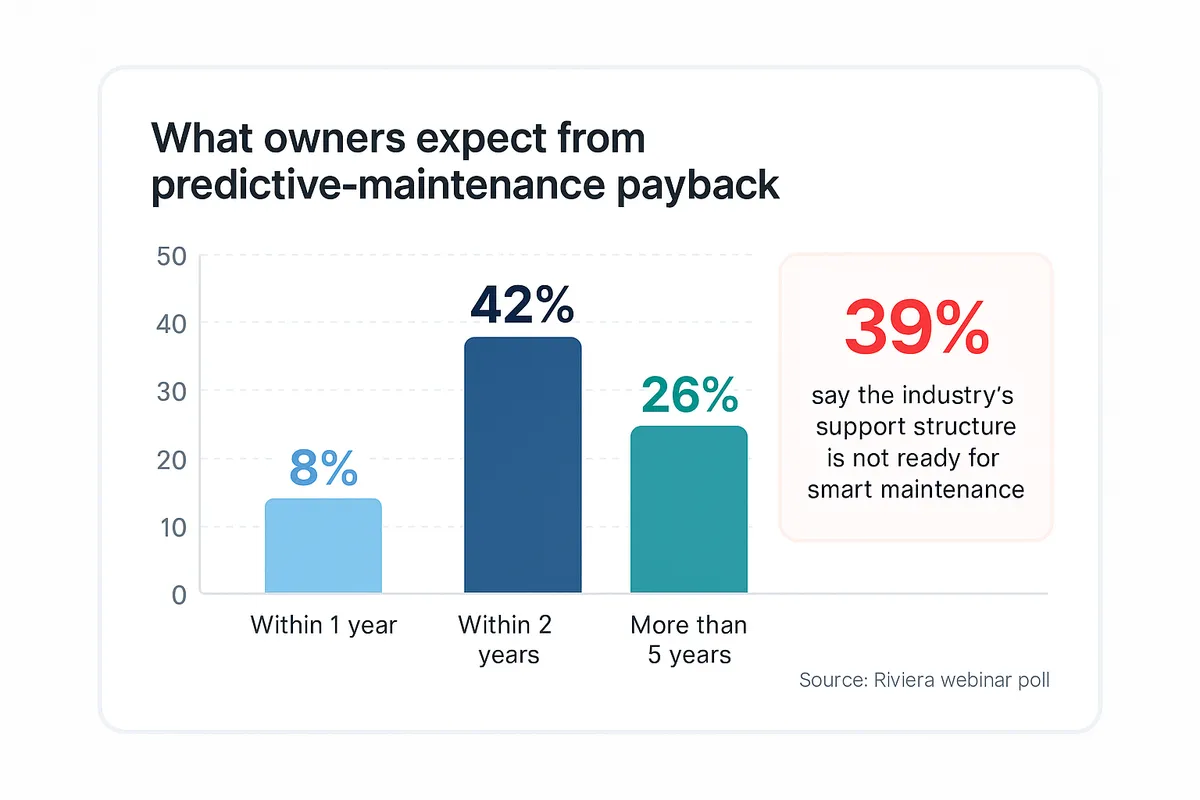 Bar chart of shipowner payback expectations for predictive maintenance from a Riviera webinar poll, plus a callout that 39 percent judge the industry not ready.
