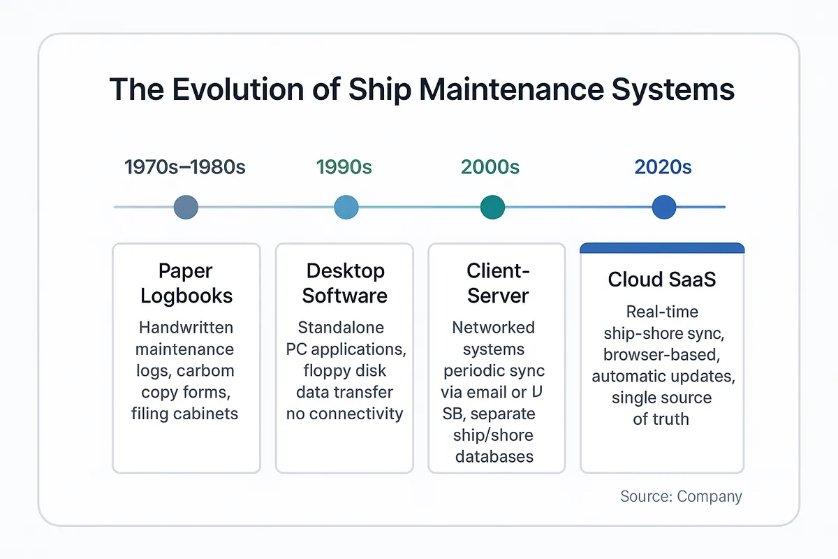 Timeline showing the evolution of planned maintenance systems from paper logbooks in the 1970s through desktop software in the 1990s and client-server systems in the 2000s to cloud SaaS with real-time synchronization in the 2020s.