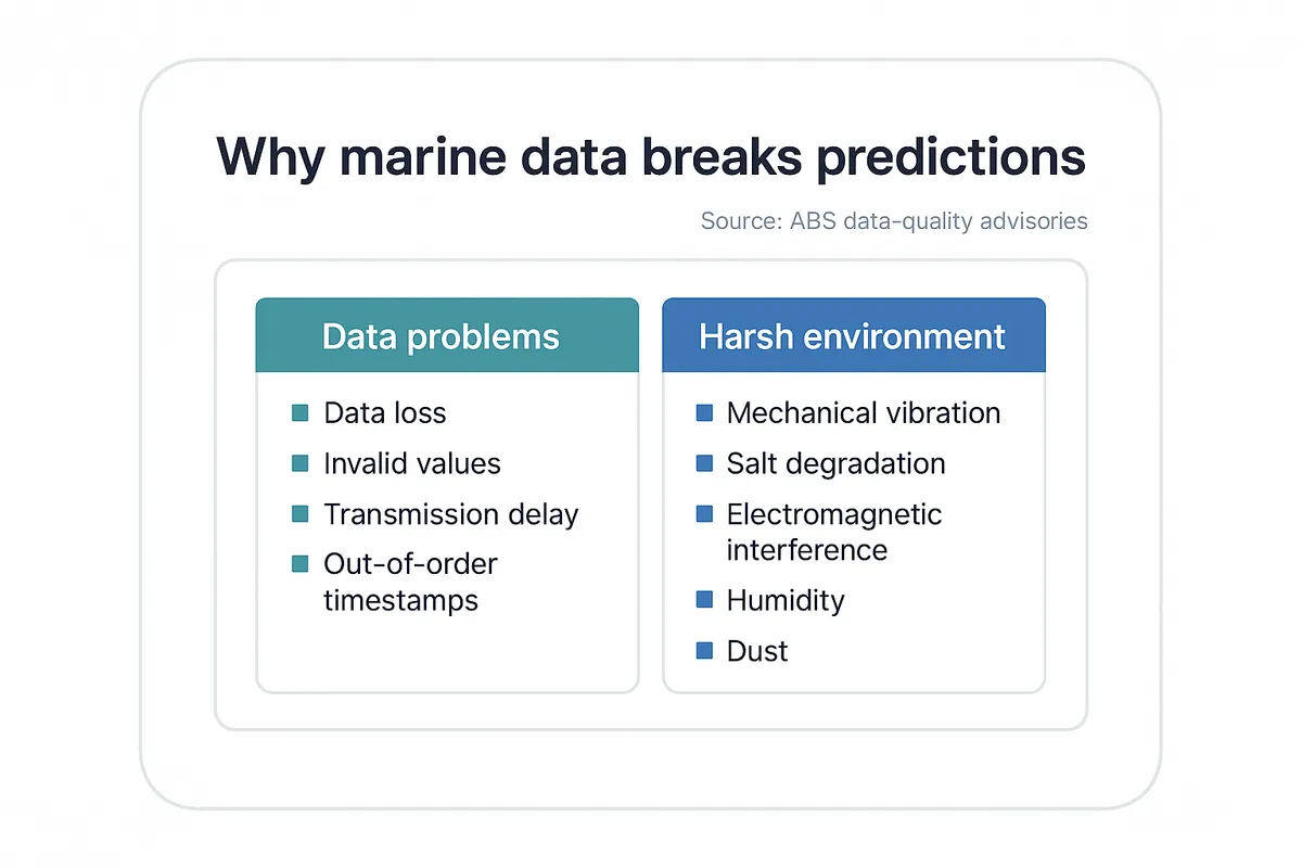 Two-column checklist of marine data-quality failure modes: data problems and shipboard environment factors that corrupt sensor signals.