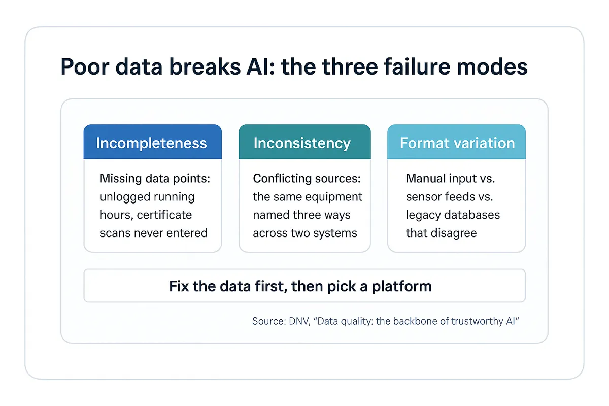 Framework diagram of three data failure modes — incompleteness, inconsistency, and format variation — with the guidance to fix data before choosing a platform.