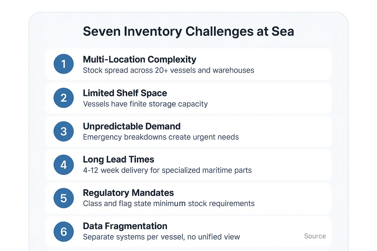 Numbered list of seven maritime inventory management challenges: multi-location complexity, limited shelf space, unpredictable demand, long lead times, regulatory mandates, data fragmentation, and obsolescence risk.