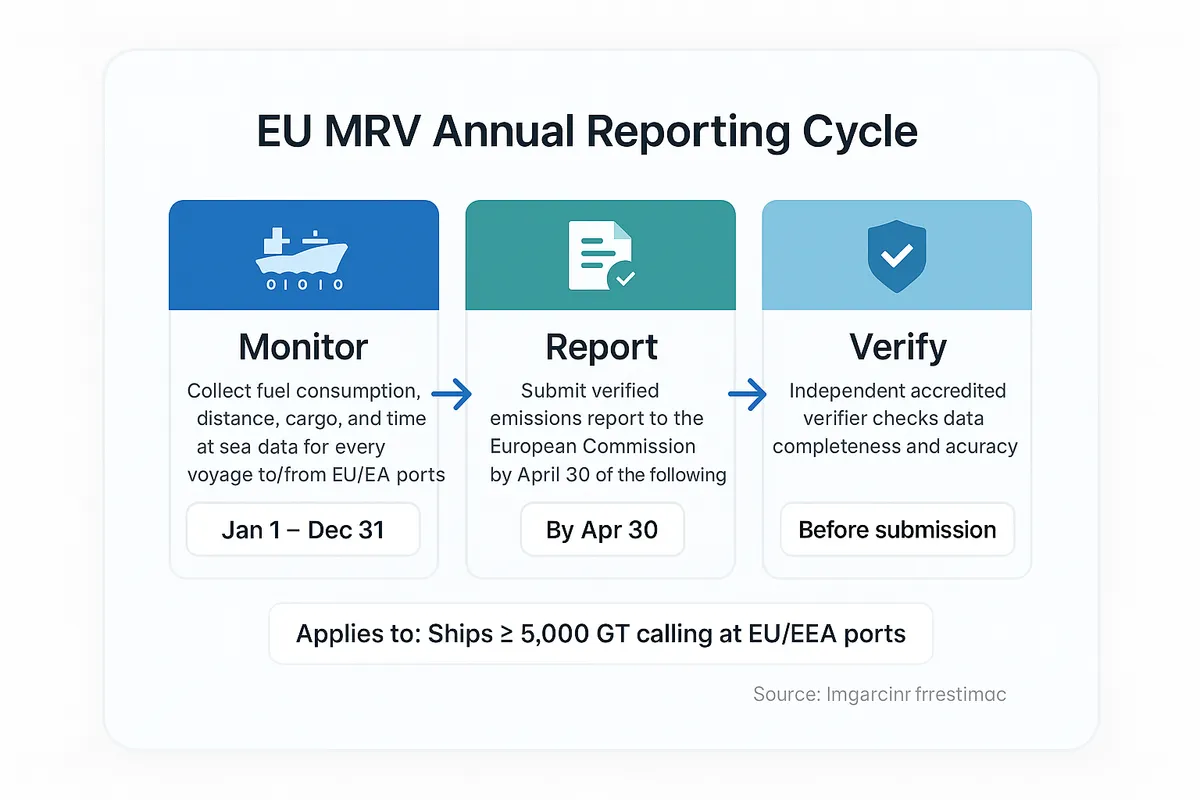 Three-phase EU MRV annual reporting cycle: monitor fuel and voyage data throughout the year, submit verified emissions report by April 30, and undergo independent verification before submission.
