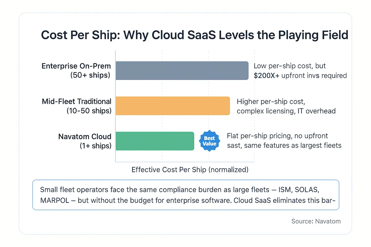 Bar chart comparing cost per ship across fleet sizes: enterprise on-premise lowest per-ship but high upfront, mid-fleet traditional highest cost, Navatom cloud SaaS best value for small fleets with flat per-ship pricing.