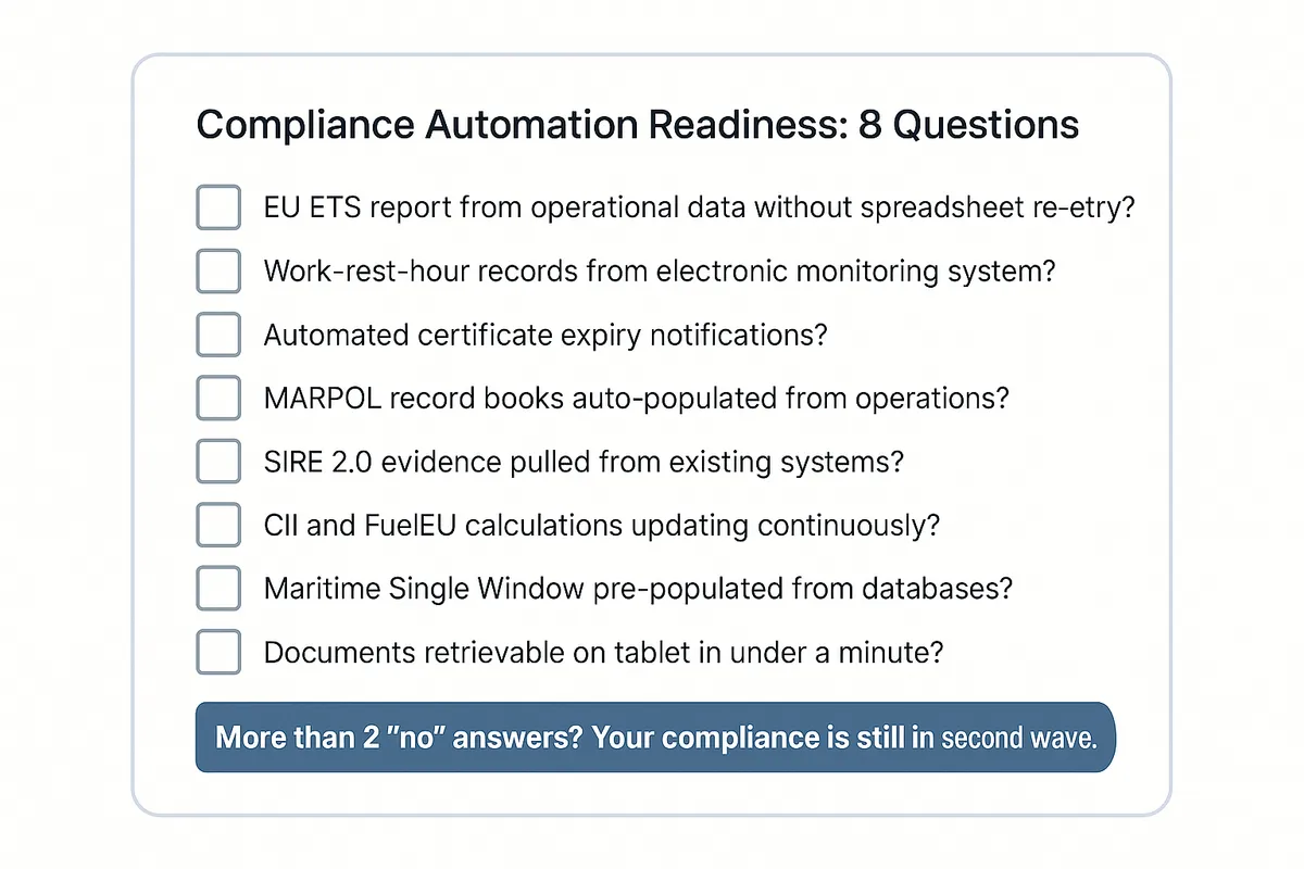An eight-question checklist for evaluating fleet compliance automation readiness, covering emissions reporting, rest hours, certificates, record books, vetting preparation, CII calculations, port reporting, and document retrieval speed.