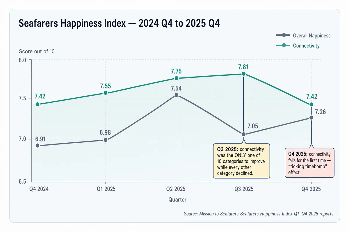 Line chart of the Seafarers Happiness Index from Q4 2024 to Q4 2025 showing overall happiness rising from 6.91 to 7.26 with a Q3 2025 correction to 7.05, overlaid with connectivity scores which rose to 7.81 in Q3 and then fell to 7.42 in Q4. Annotations highlight that Q3 2025 connectivity was the only category to improve while every other declined, and Q4 2025 saw connectivity fall for the first time.