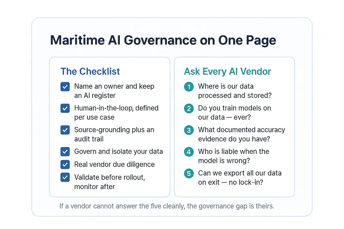 Two-panel governance summary. The left panel is a six-item maritime AI governance checklist: name an owner and keep a register, human-in-the-loop per use case, source-grounding plus an audit trail, govern and isolate data, vendor due diligence, and validate before rollout. The right panel lists five questions to ask any AI vendor, covering where data is processed, whether models are trained on your data, accuracy evidence, liability, and data export on exit.
