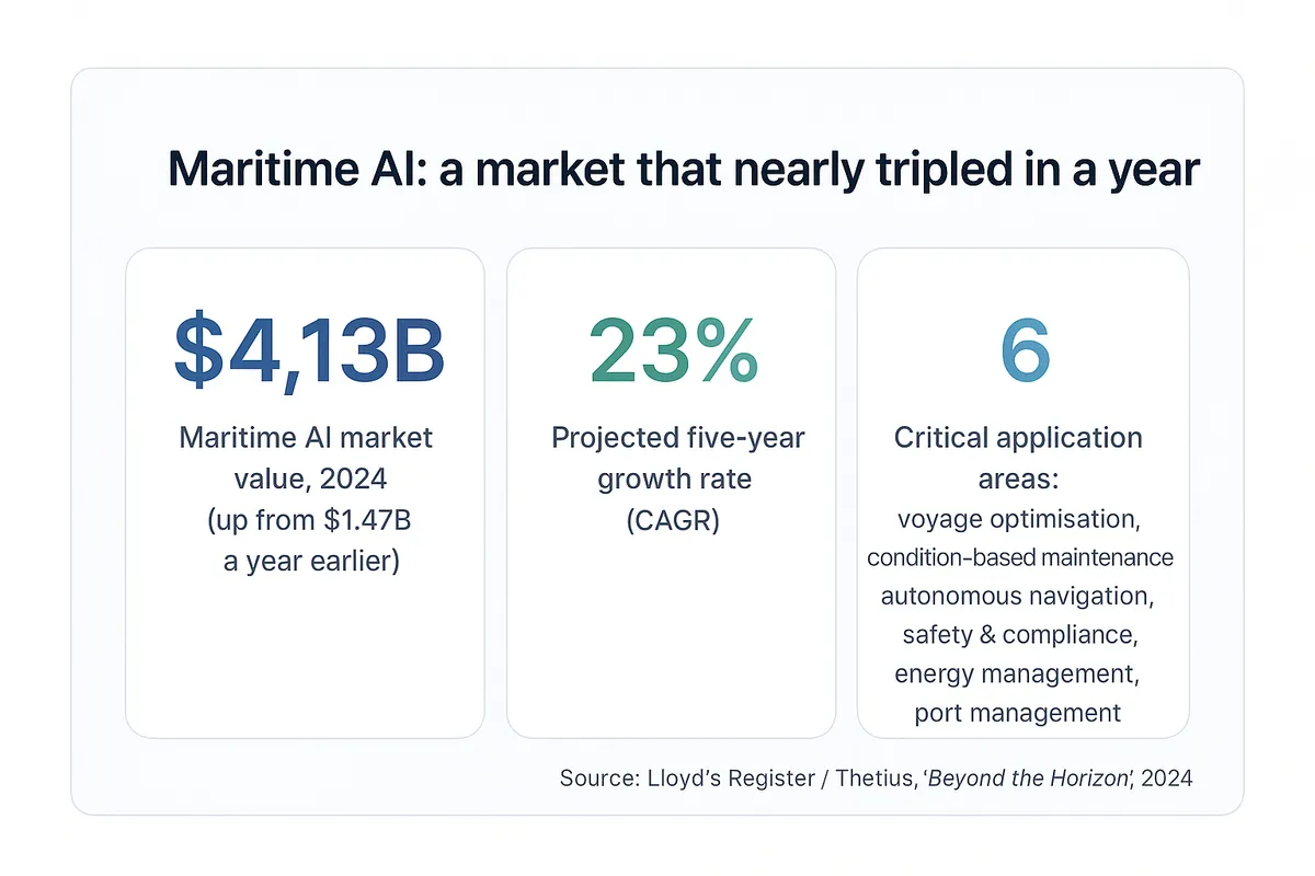 Stat callout showing the maritime AI market at $4.13 billion in 2024, up from $1.47 billion, with a projected 23% CAGR across six application areas.
