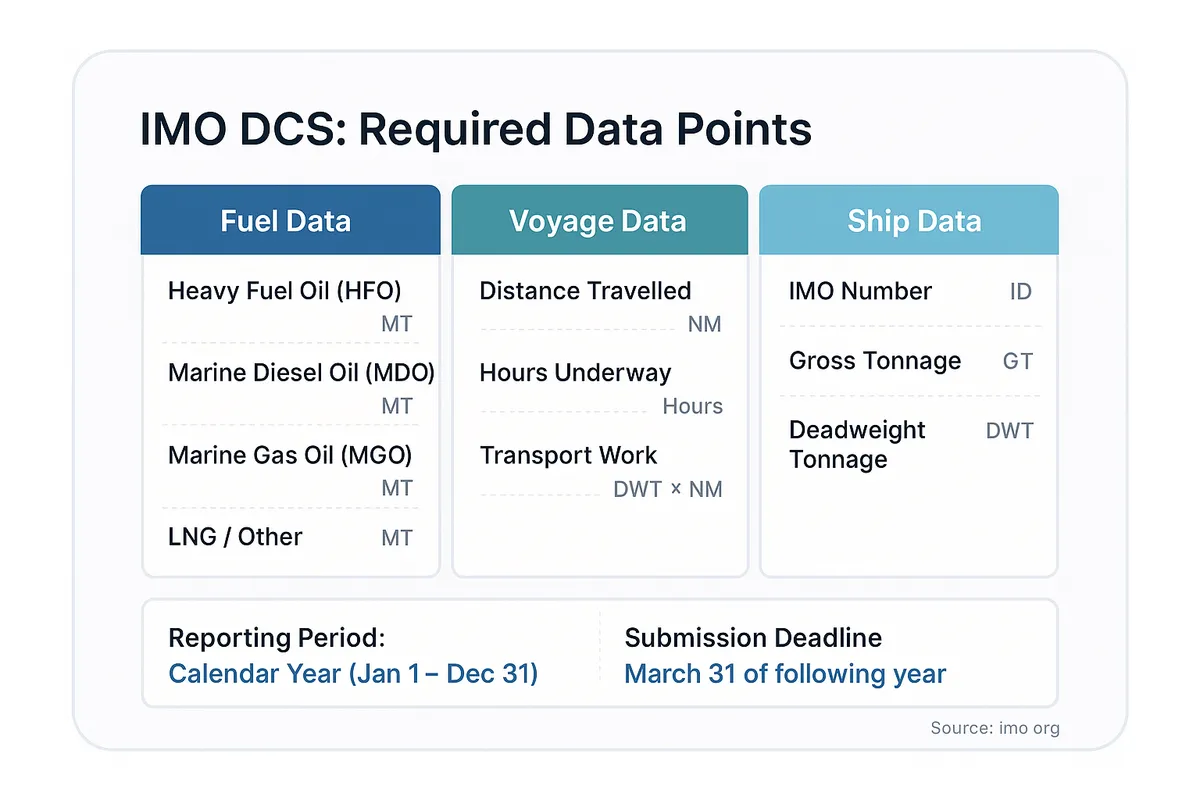 Matrix of IMO DCS required data points across three categories: fuel data (HFO, MDO, MGO, LNG quantities), voyage data (distance, hours, transport work), and ship data (IMO number, GT, DWT).
