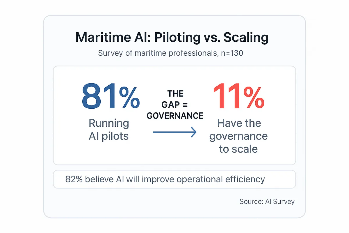 Two contrasted statistics: 81 percent of maritime firms are running AI pilots while only 11 percent have the governance needed to scale one, with the gap between them labelled as governance. A third figure notes that 82 percent believe AI will improve operational efficiency.