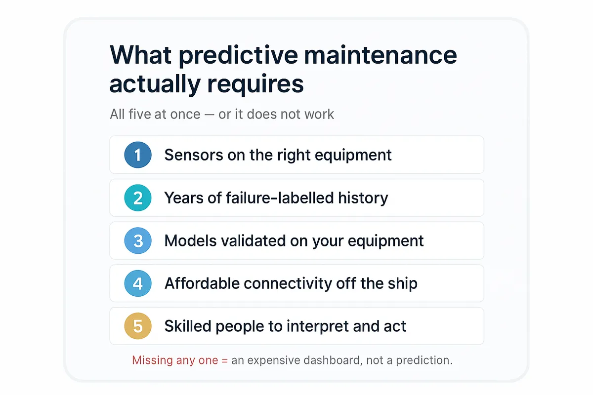 Checklist framework of the five prerequisites for shipboard predictive maintenance: sensors, failure-labelled history, validated models, connectivity and skilled people.