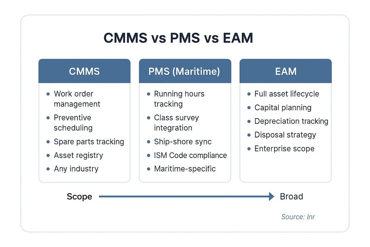 Comparison chart showing the scope differences between CMMS, maritime PMS, and EAM systems across five capability dimensions