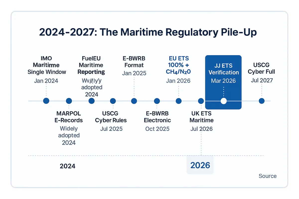 Timeline showing nine major maritime regulations taking effect between January 2024 and July 2027, with the heaviest concentration in 2026.