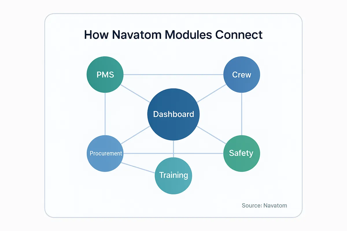 Network diagram showing how Navatom's core modules interconnect: Dashboard at center connects to PMS, Crew, Procurement, Safety, Finance, and Training, with cross-links between related modules.