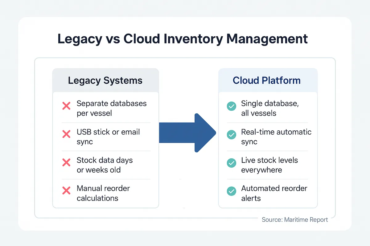 Before-and-after comparison showing legacy inventory systems with separate databases, USB sync, and stale data versus cloud platforms with single databases, real-time sync, and automated alerts.