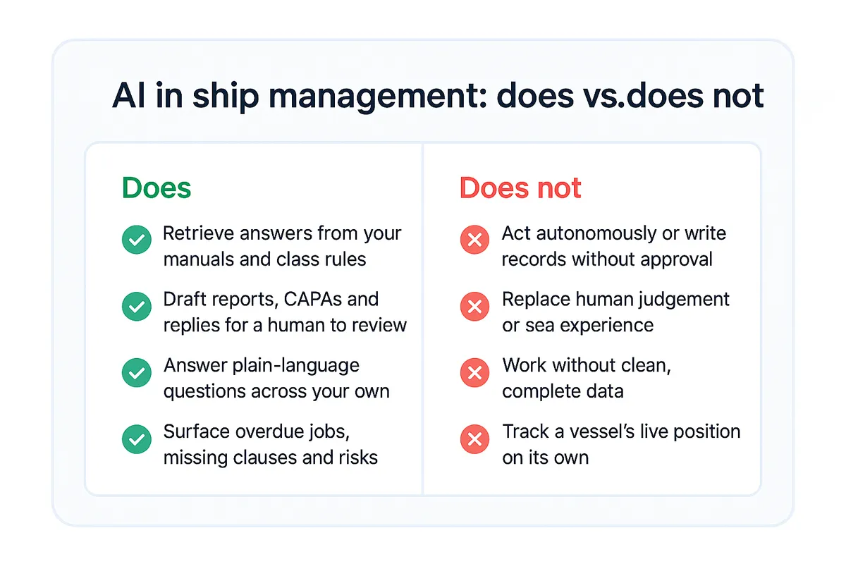 Two-column checklist contrasting what AI in ship management does (retrieve, draft, answer, surface risks) against what it does not (act autonomously, replace judgement, work without data, track live position).