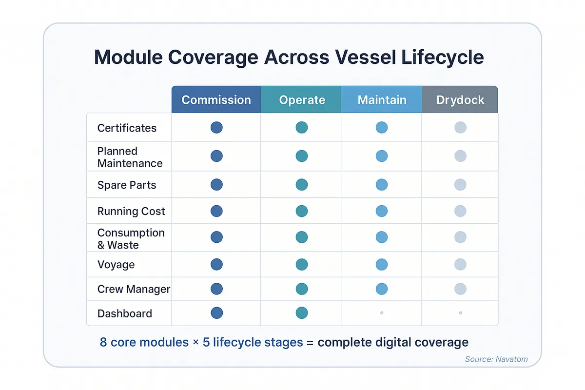 Matrix showing how eight Navatom modules (certificates, planned maintenance, spare parts, running cost, consumption, voyage, crew, dashboard) map across the five vessel lifecycle stages.