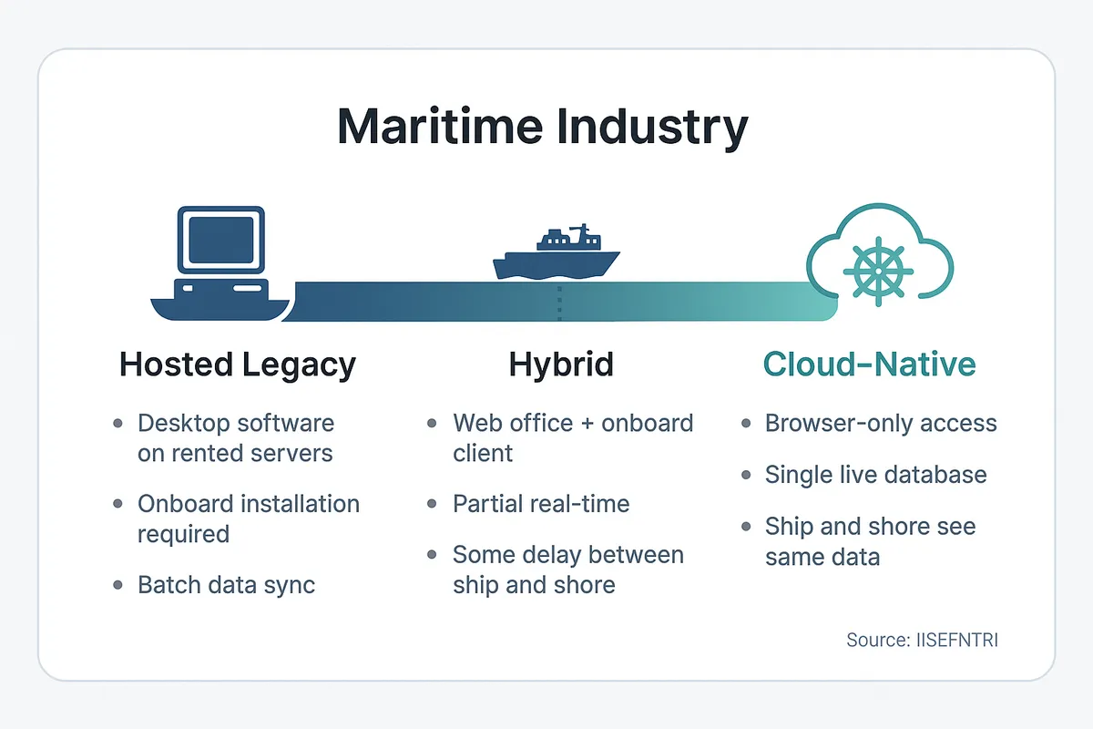 Infographic showing the cloud maturity spectrum in ship management software, from hosted legacy to hybrid to cloud-native, with key characteristics of each approach.