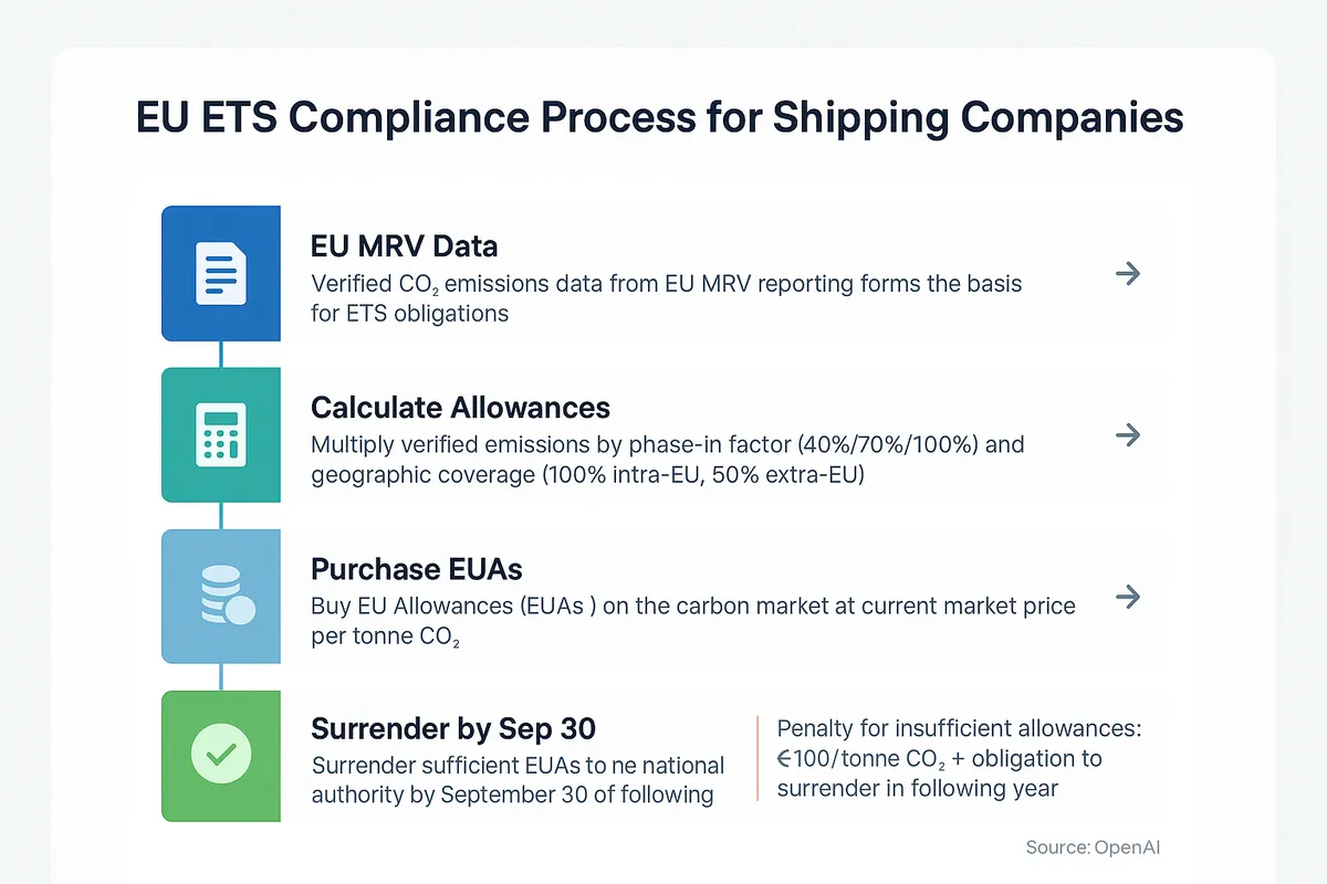 Four-step EU ETS compliance flow: verified EU MRV emissions data, calculate required allowances with phase-in factors, purchase EU Allowances on carbon market, and surrender by September 30.