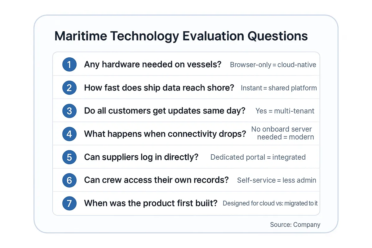 Seven-question checklist for evaluating cloud ship management software vendors, with questions about onboard hardware, data speed, update delivery, offline capability, supplier access, crew access, and product heritage.