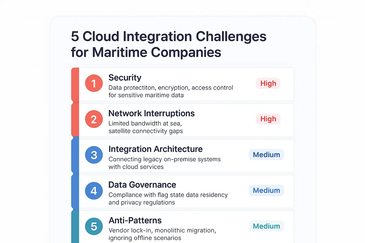 Five cloud integration challenges for maritime companies ranked by risk: security and network interruptions at high risk, integration architecture and data governance at medium risk, and anti-patterns at medium risk.