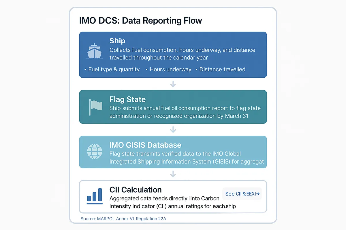 Four-stage IMO DCS reporting flow: ships collect fuel and voyage data, submit to flag state by March 31, data aggregated in IMO GISIS database, then used for CII rating calculations.