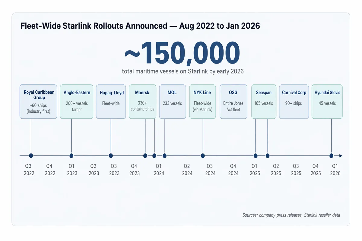 Timeline of fleet-wide Starlink rollout announcements from Royal Caribbean Group in August 2022 through Hapag-Lloyd, Maersk, MOL, NYK, OSG, Seaspan, Carnival, and Hyundai Glovis in January 2026, with approximately 150,000 maritime vessels on Starlink by early 2026.