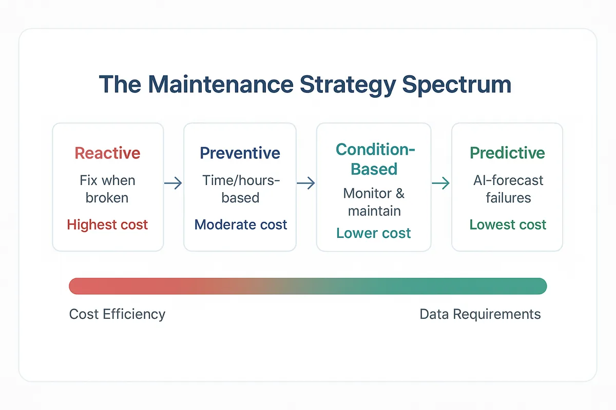 Process flow showing four maintenance strategies from reactive to predictive, with cost efficiency increasing and data requirements growing at each stage