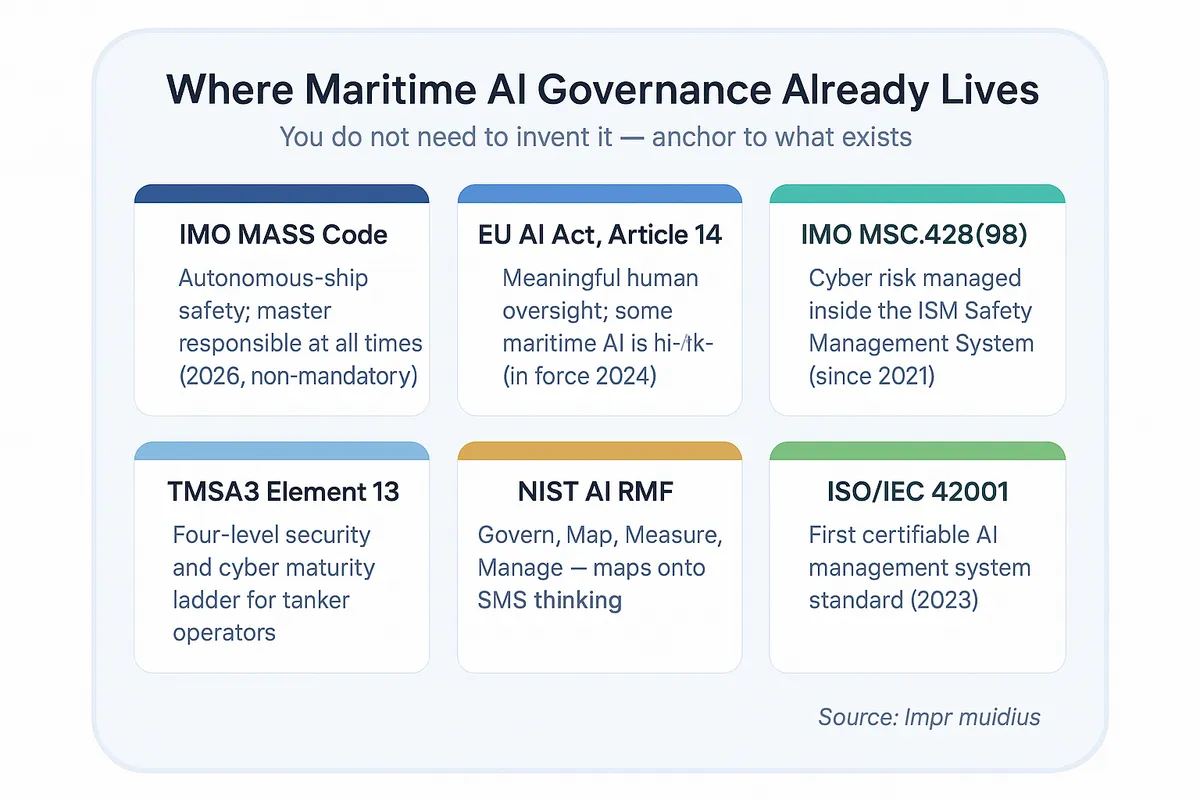Six-card framework of the instruments shaping maritime AI governance: the IMO MASS Code on autonomous-ship safety, EU AI Act Article 14 on human oversight, IMO Resolution MSC.428(98) on cyber risk in the safety management system, TMSA3 Element 13 maturity model, the NIST AI Risk Management Framework, and the certifiable ISO/IEC 42001 standard.