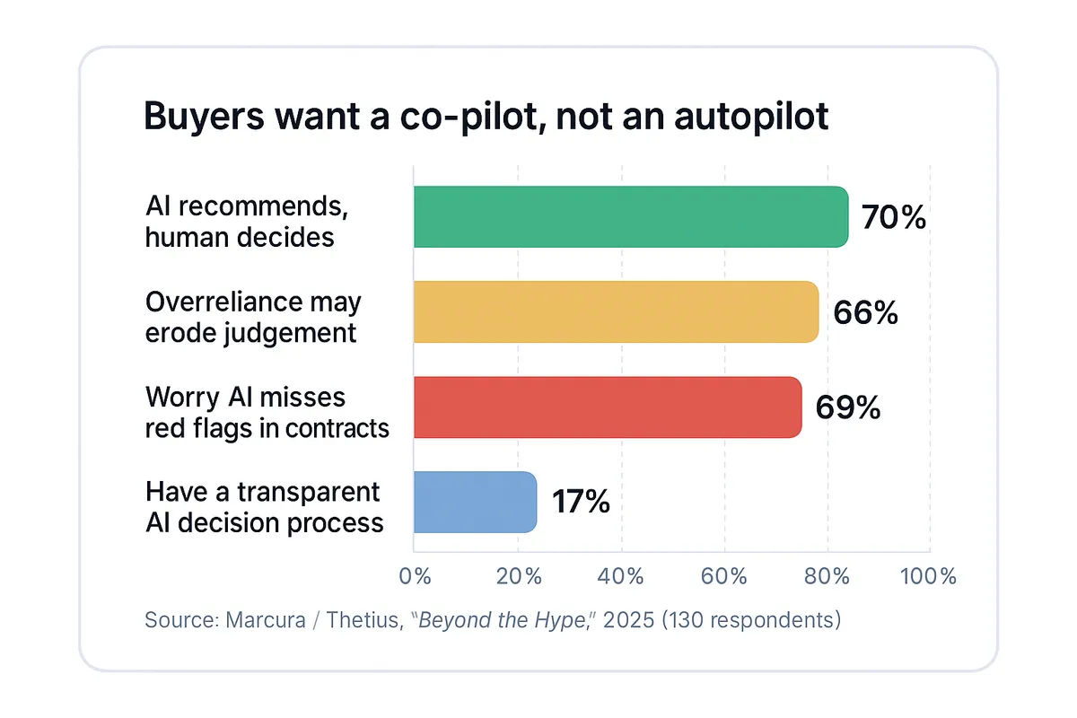 Bar chart: 70% want AI to recommend with humans deciding, 66% fear eroded judgement, 69% fear missed red flags, only 17% report transparent AI decisions.