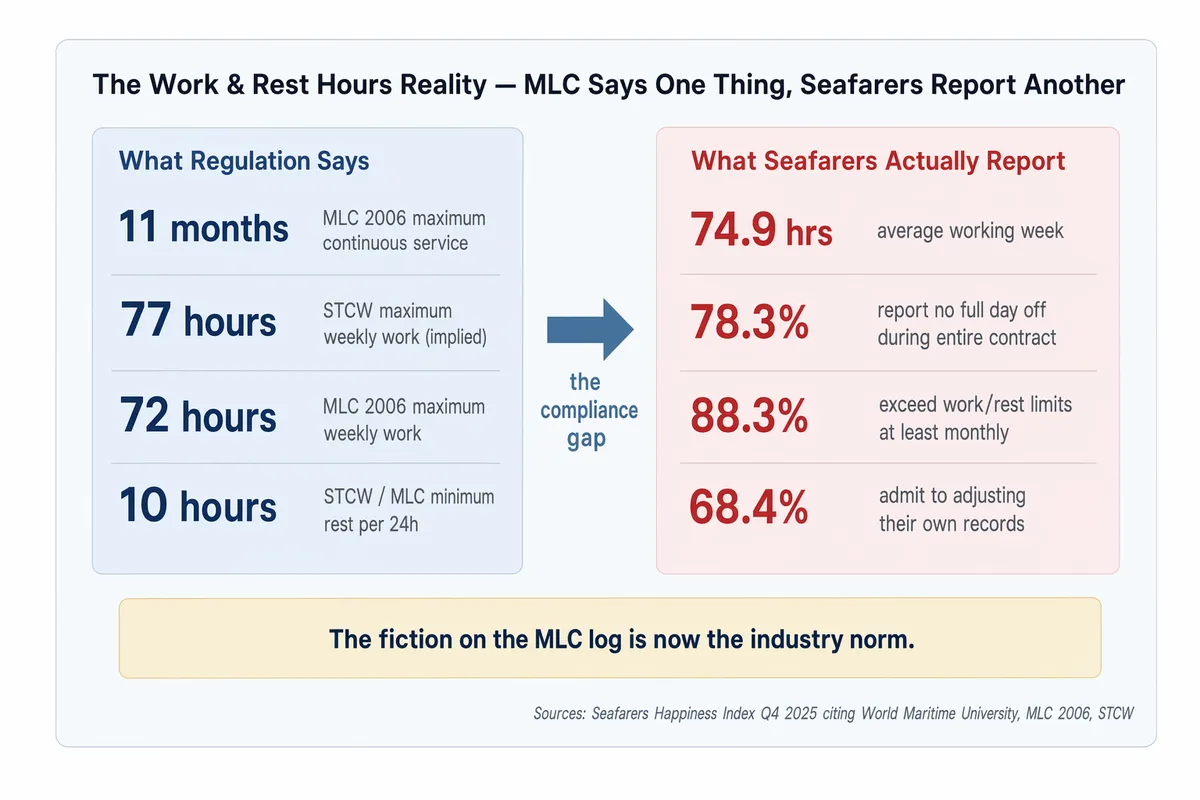 Split comparison showing MLC and STCW regulatory limits on one side (11-month contract maximum, 72-hour weekly work maximum under MLC, 10 hours minimum rest per 24 hours) versus the reality seafarers report on the other side (74.9 hour average working week, 78.3 percent with no full day off, 88.3 percent exceeding limits monthly, 68.4 percent admitting to adjusting their own records).