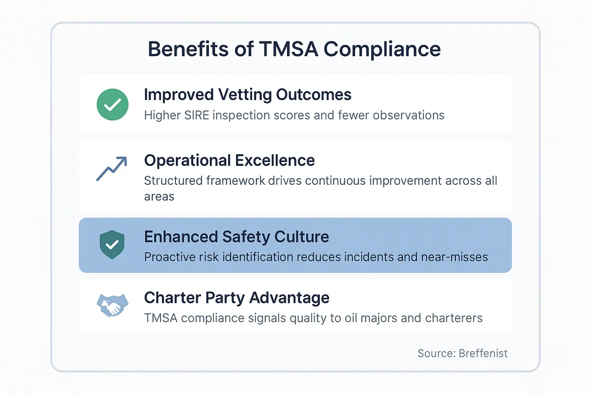 Five benefits of TMSA compliance: improved vetting outcomes, operational excellence through continuous improvement, enhanced safety culture, charter party advantage with oil majors, and benchmarking capability across four KPI levels.
