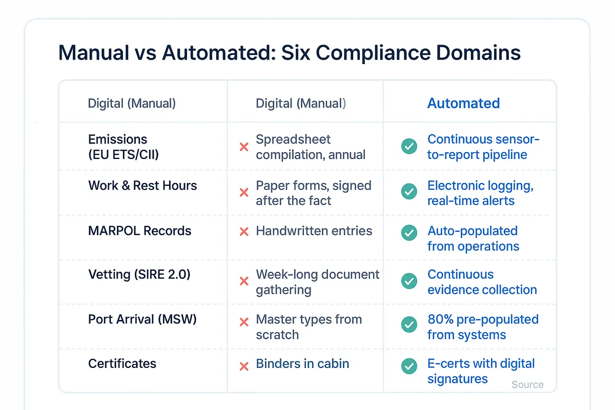 Comparison table showing the difference between manual digital compliance and automated compliance across six domains: emissions reporting, work-rest hours, MARPOL records, vetting inspections, port arrival, and certificates.