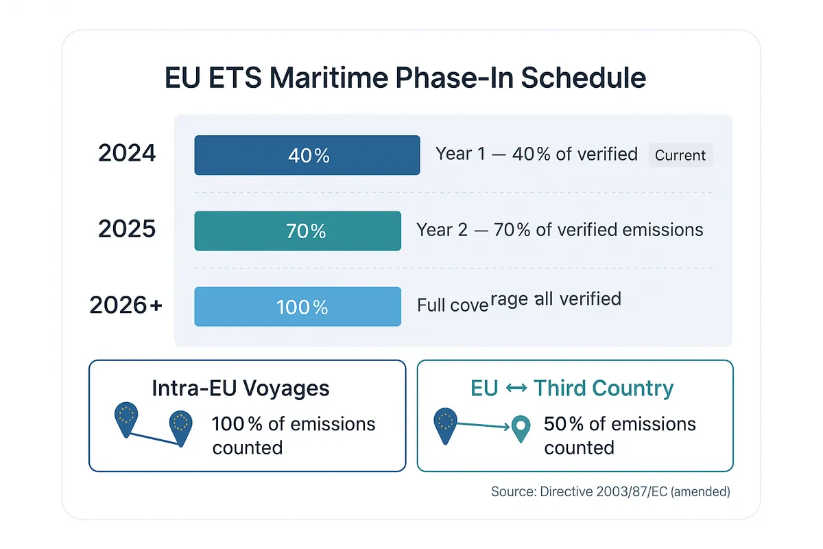 EU ETS maritime phase-in schedule showing 40% coverage in 2024, 70% in 2025, and 100% from 2026, with intra-EU voyages counting 100% of emissions and EU-to-third-country voyages counting 50%.