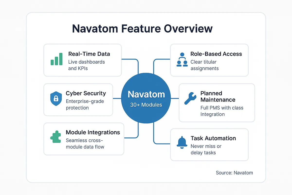Hub-and-spoke diagram showing Navatom's six core capabilities: real-time data, role-based access, cyber security, planned maintenance, module integrations, and task automation, all connected to the central platform.