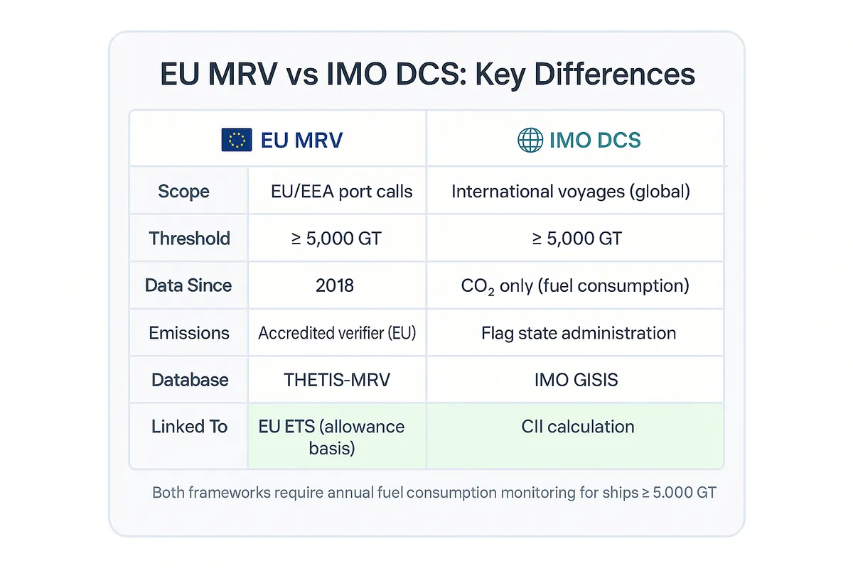 Comparison table of EU MRV and IMO DCS reporting frameworks showing differences in scope, data requirements, verification process, and downstream regulatory connections.