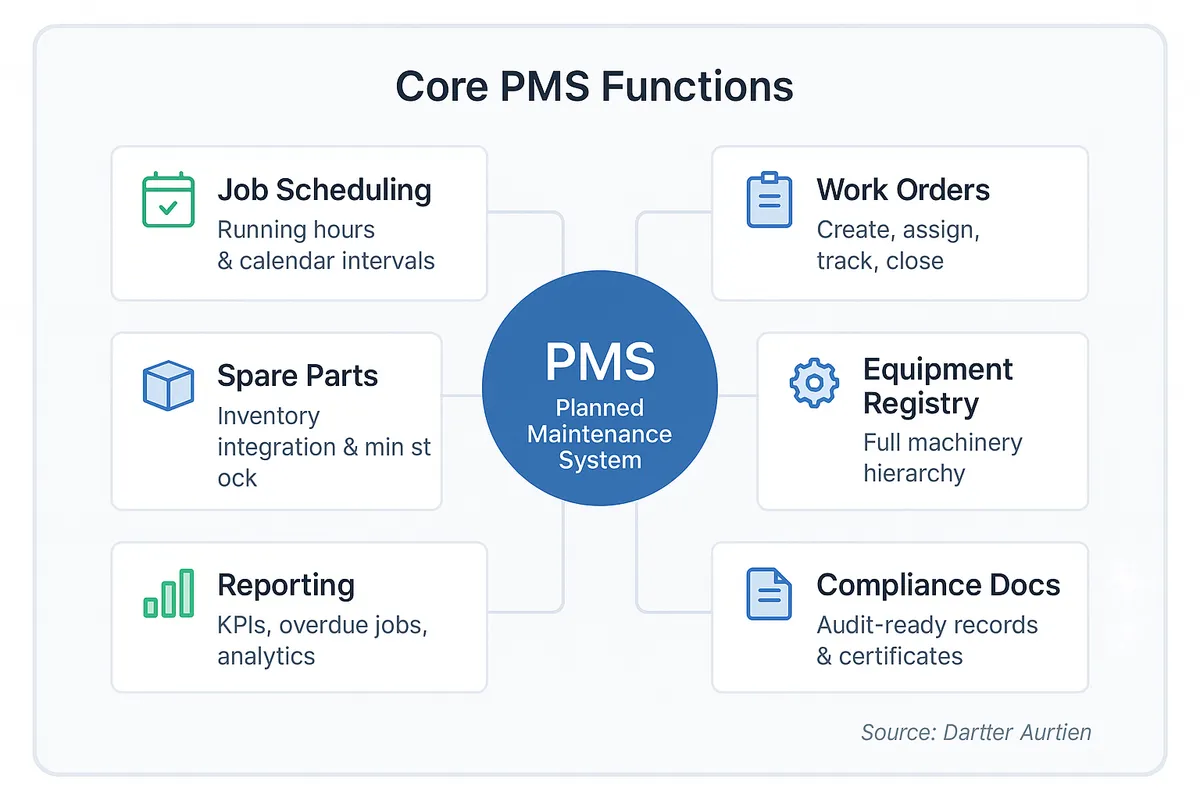 Hub-and-spoke diagram showing the six core functions of a planned maintenance system: job scheduling, work orders, spare parts integration, equipment registry, reporting and analytics, and compliance documentation.