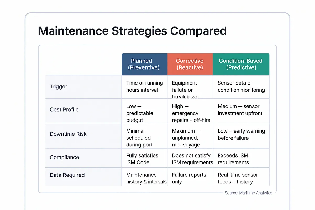 Comparison table of three maintenance strategies: planned preventive maintenance with low cost and minimal downtime, corrective reactive maintenance with high cost and maximum downtime, and condition-based predictive maintenance with medium cost and low downtime.