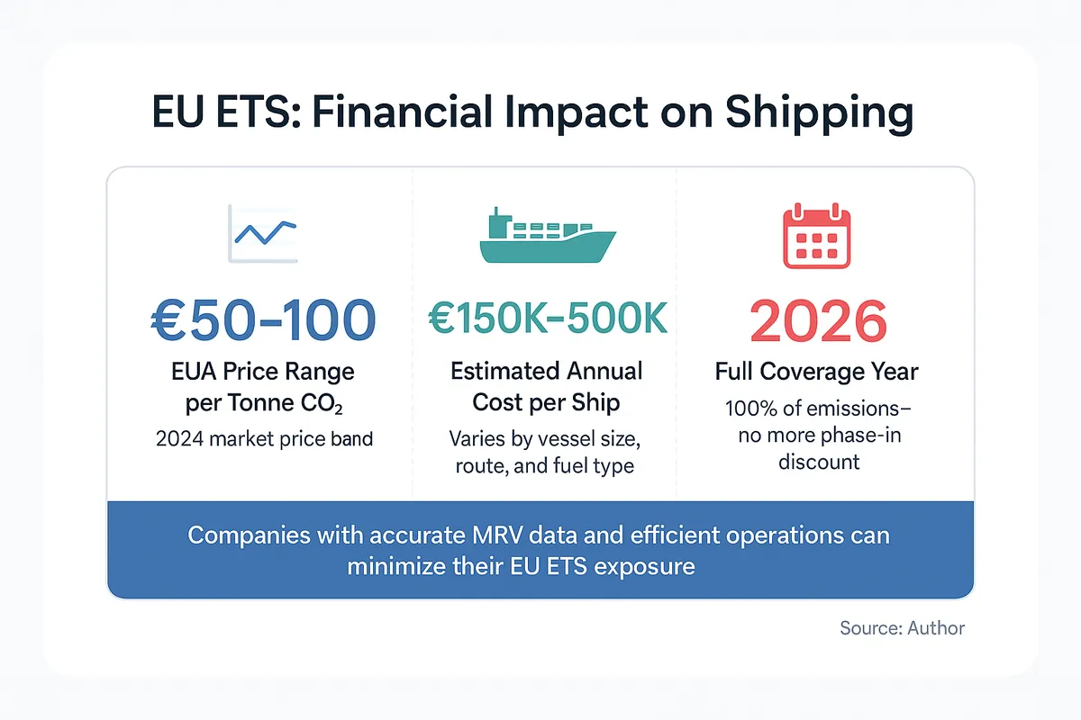 Three key EU ETS financial metrics: EUA price range of 50 to 100 euros per tonne CO2, estimated annual cost of 150K to 500K euros per ship, and full coverage starting in 2026.