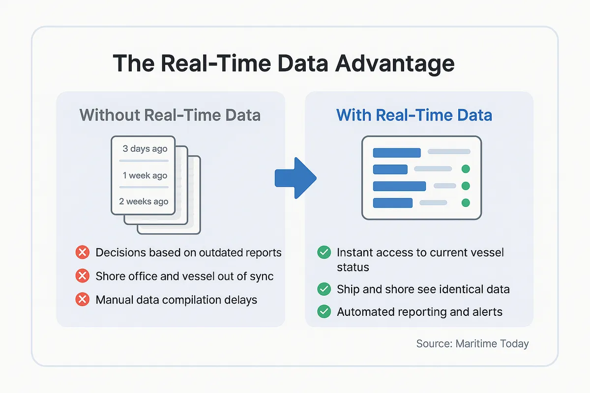 Before-and-after comparison showing decision-making with outdated paper reports versus real-time data dashboards providing instant access to current vessel status and synchronized ship-shore data.