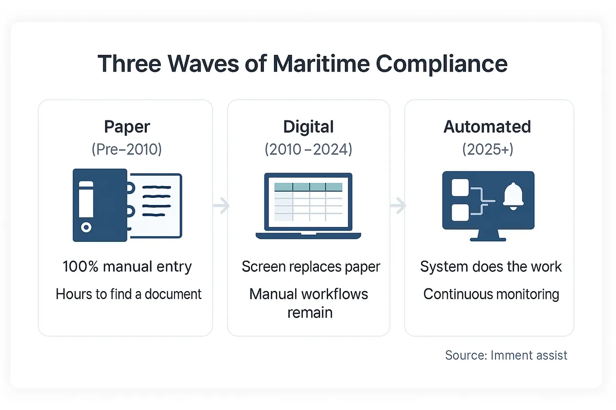 Process flow showing the three waves of maritime compliance: Paper (pre-2010), Digital (2010-2024), and Automated (2025 onward), with characteristics of each phase.