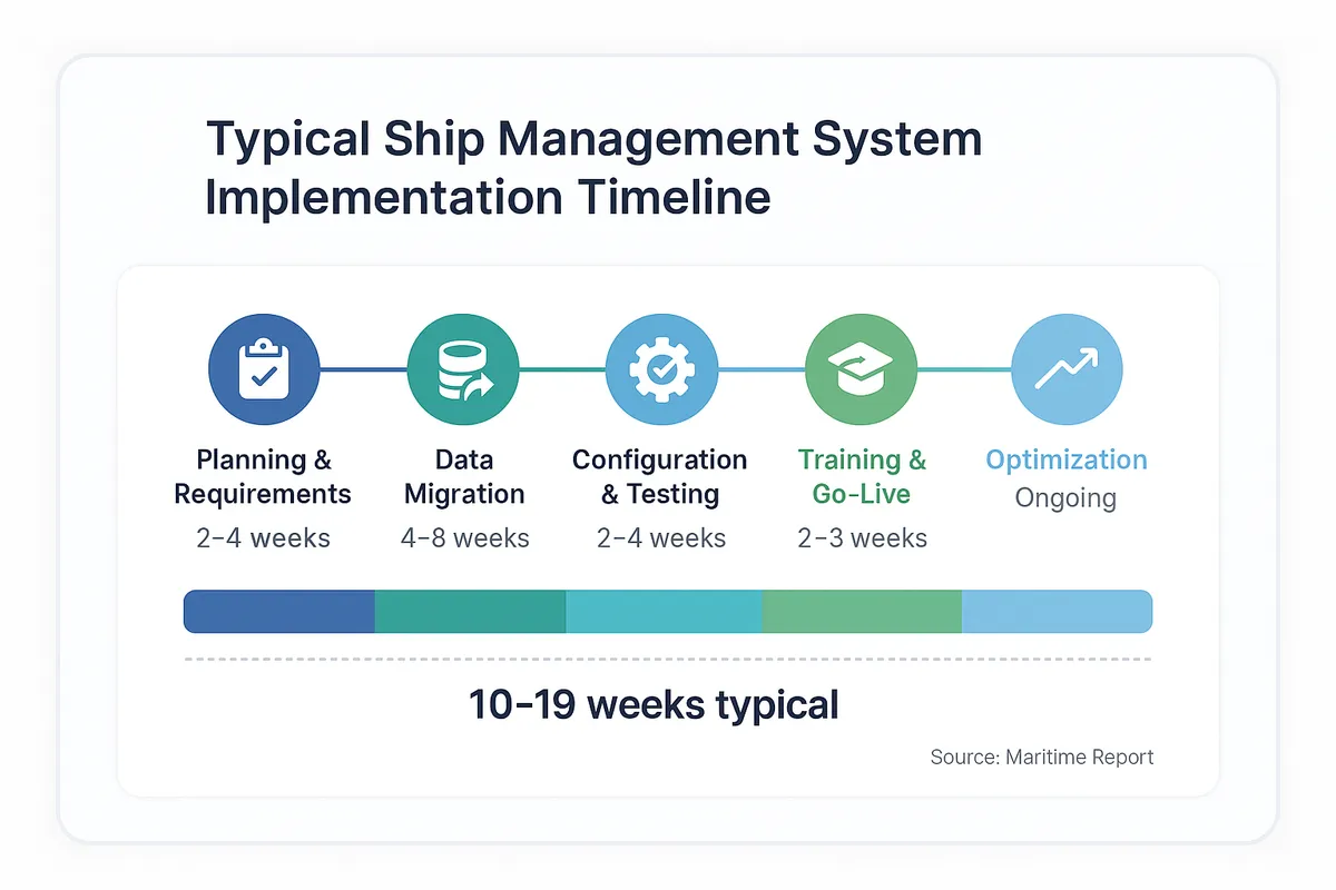 Implementation timeline showing five phases: planning and requirements at 2 to 4 weeks, data migration at 4 to 8 weeks, configuration and testing at 2 to 4 weeks, training and go-live at 2 to 3 weeks, and ongoing optimization.