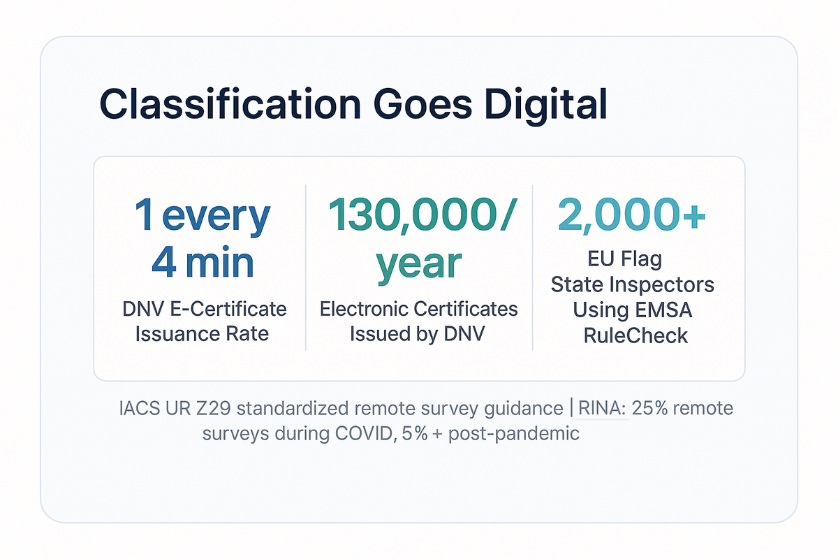 Statistics showing DNV issues one electronic certificate every four minutes (130,000 per year), and over 2,000 EU flag state inspectors now use EMSA's automated RuleCheck system.