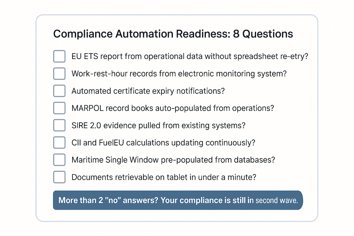 An eight-question checklist for evaluating fleet compliance automation readiness, covering emissions reporting, rest hours, certificates, record books, vetting preparation, CII calculations, port reporting, and document retrieval speed.