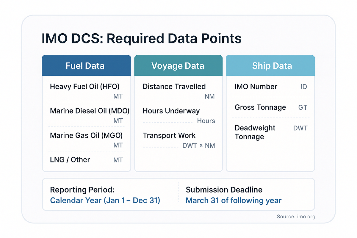 Matrix of IMO DCS required data points across three categories: fuel data (HFO, MDO, MGO, LNG quantities), voyage data (distance, hours, transport work), and ship data (IMO number, GT, DWT).