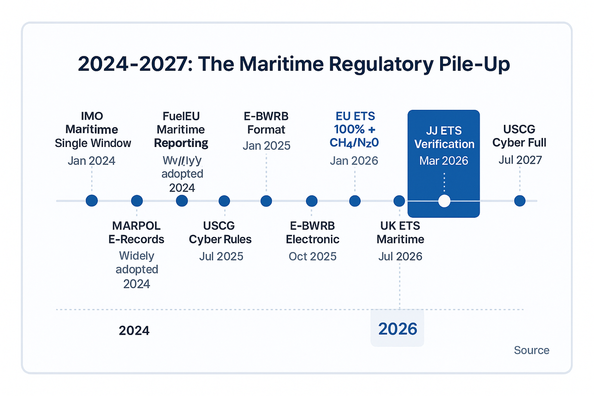 Timeline showing nine major maritime regulations taking effect between January 2024 and July 2027, with the heaviest concentration in 2026.